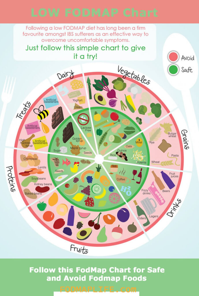 fodmap chart